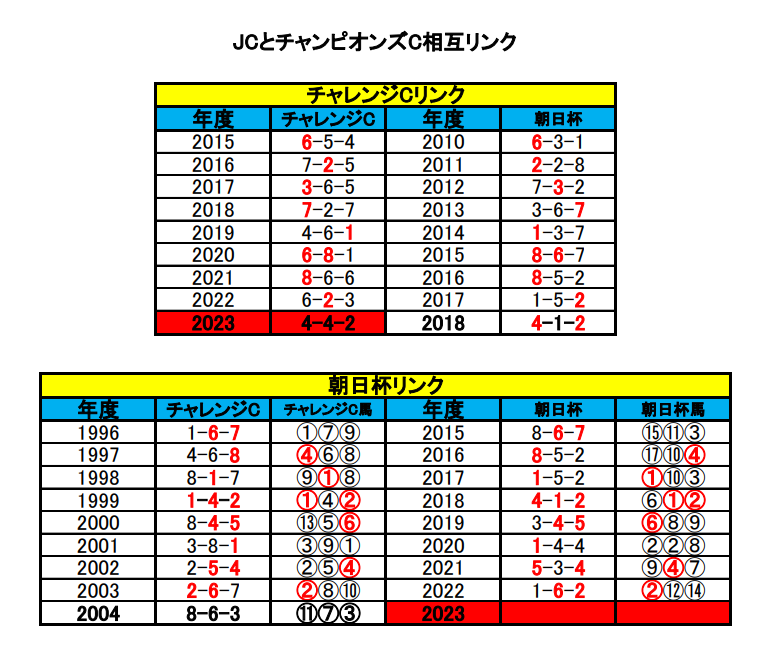 朝日杯&チャレンジCシンクロ相互リンク