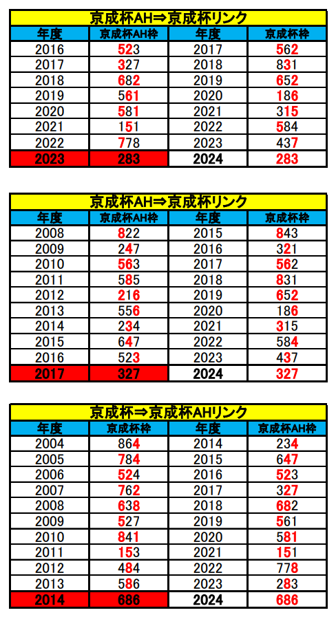 京成杯シンクロ相互リンク