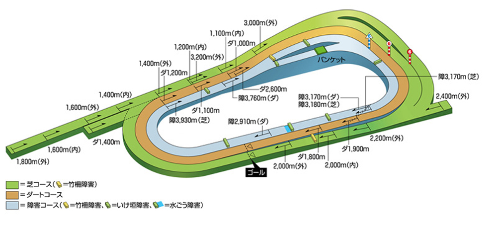 京都競馬場1800Mコース